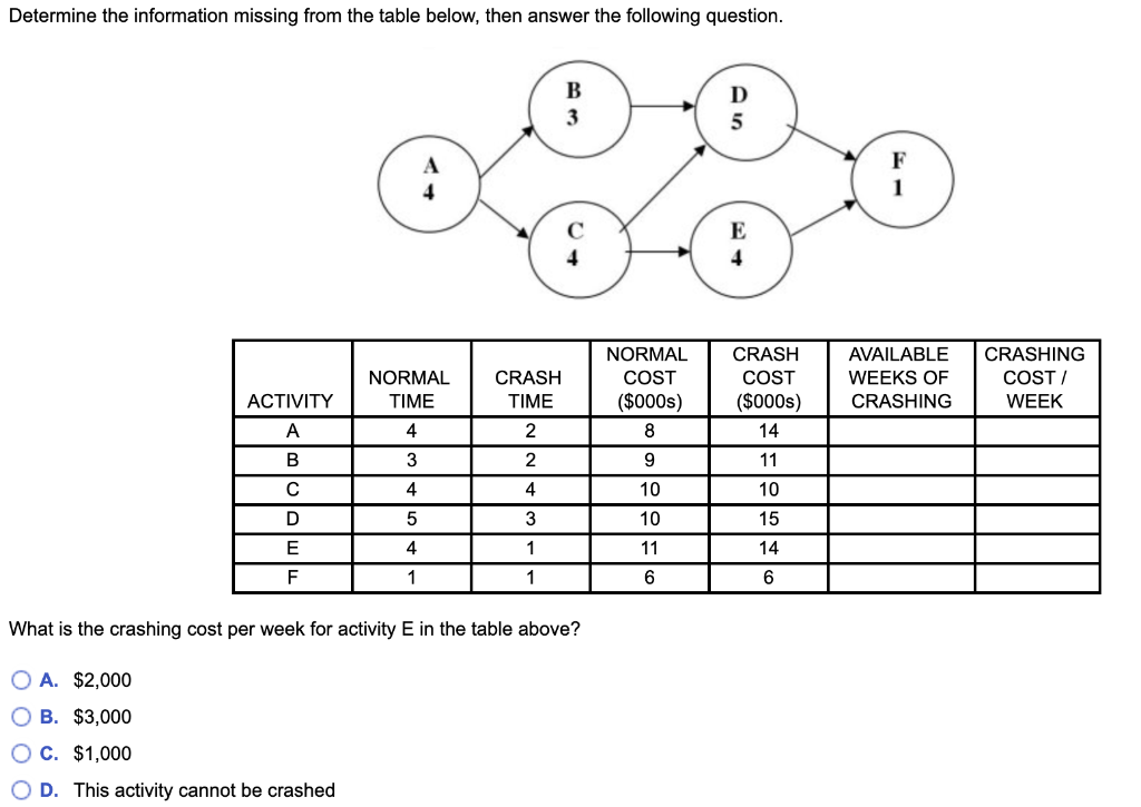 Determine the information missing from the table