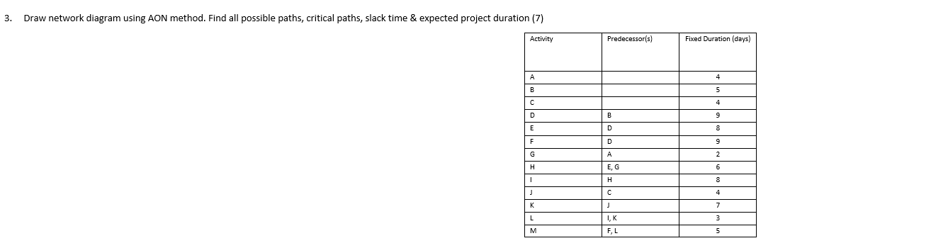 3. Draw network diagram using AON method. Find