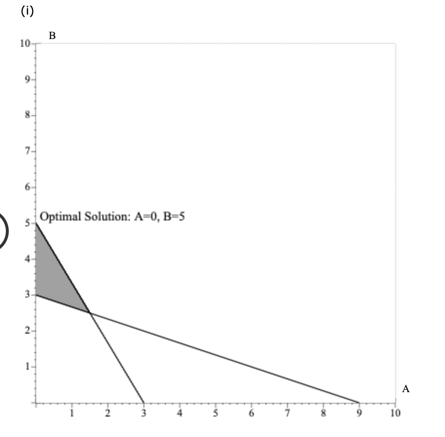 For the linear program Max 3A + 2B s.t. 1A + 3B <