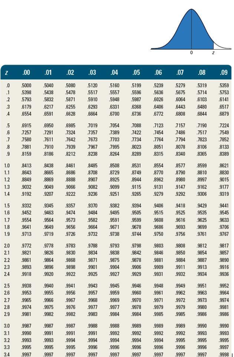 0 z .00 .01 .02 .03 .04 .05 .06.07 .08 .09 .0 .1
