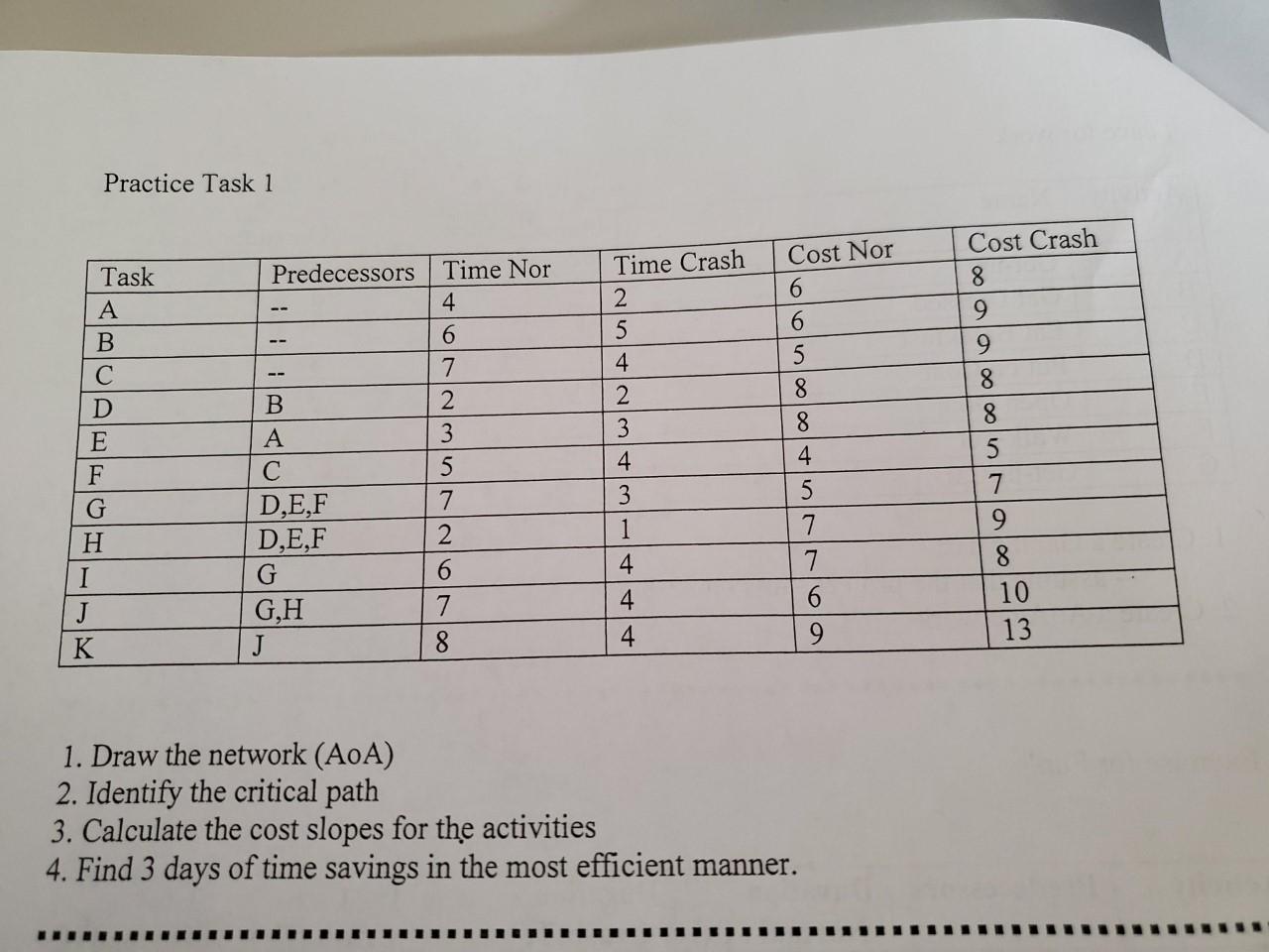 Practice Task 1 Predecessors Time Crash -|| Task