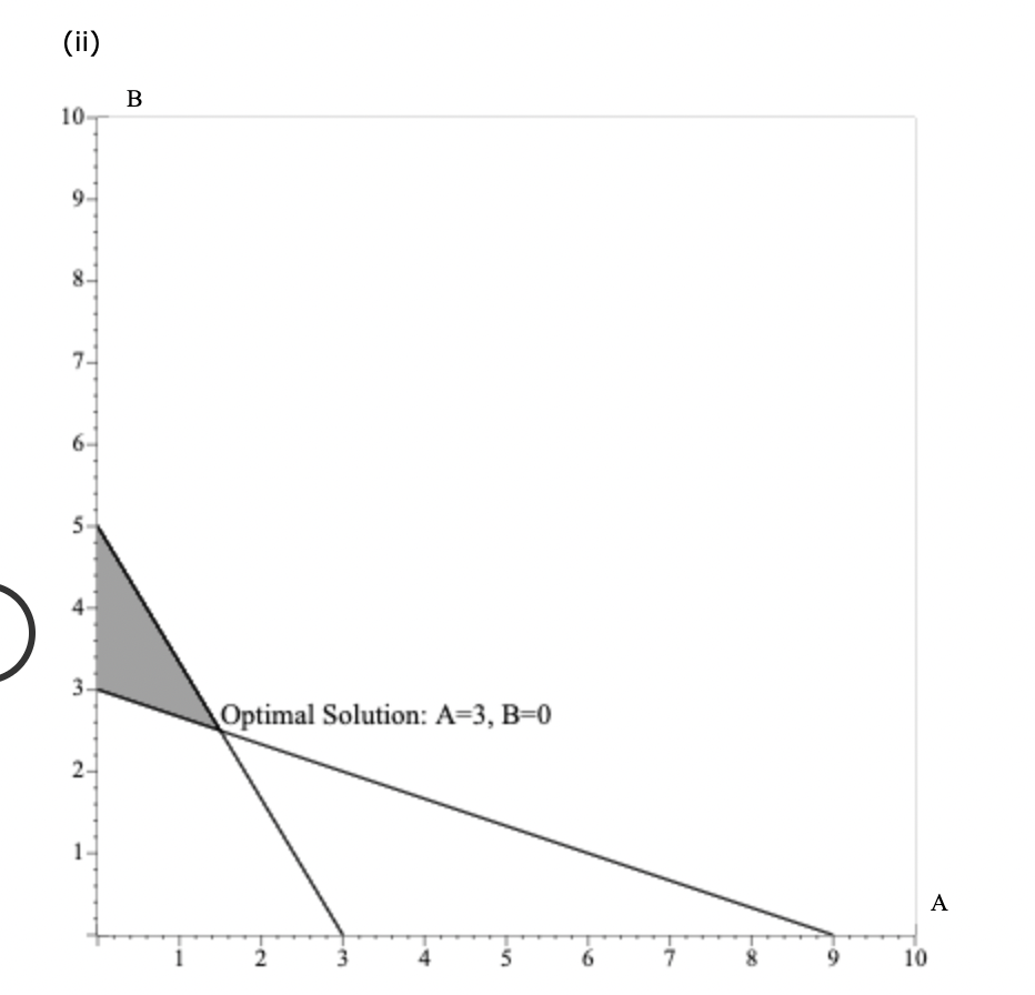 For the linear program Max 3A + 2B s.t. 1A + 3B <