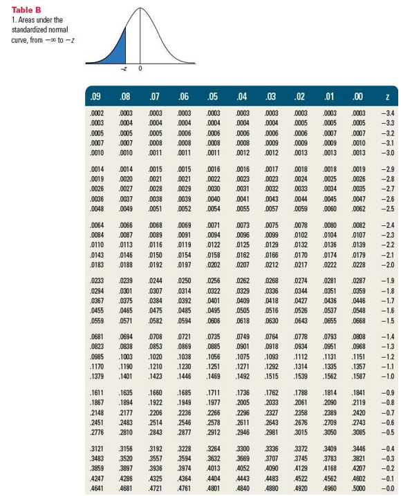 0 z .00 .01 .02 .03 .04 .05 .06.07 .08 .09 .0 .1