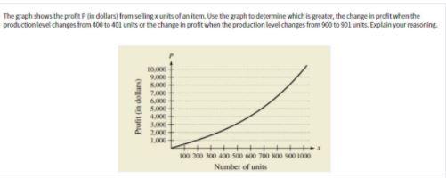The graph shows the profit in dollars from