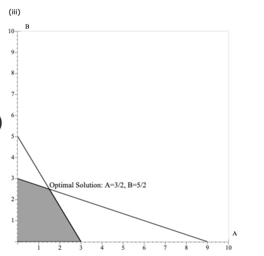 For the linear program Max 3A + 2B s.t. 1A + 3B <