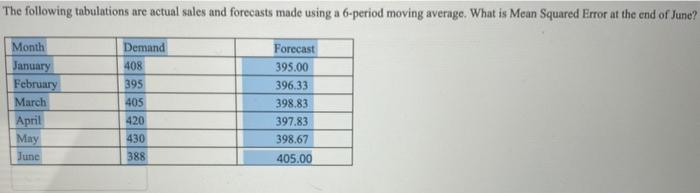 The following tabulations are actual sales and
