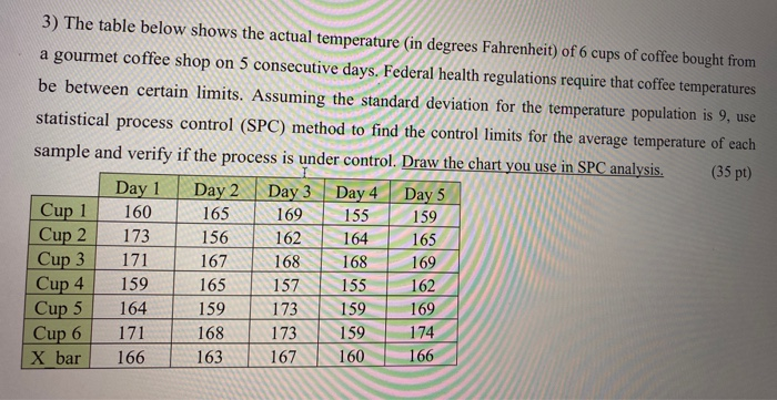 3) The table below shows the actual temperature