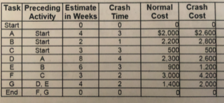 The project, slack, crashing, network diagram