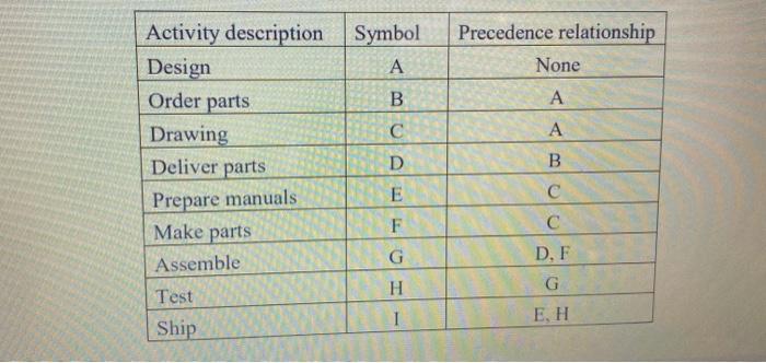 Precedence relationship None A Activity