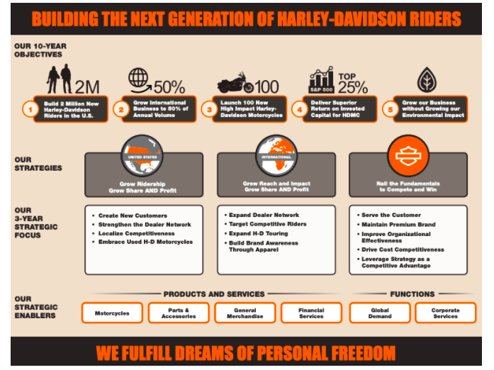 Harley Davidson please answer question 4,5 and 6