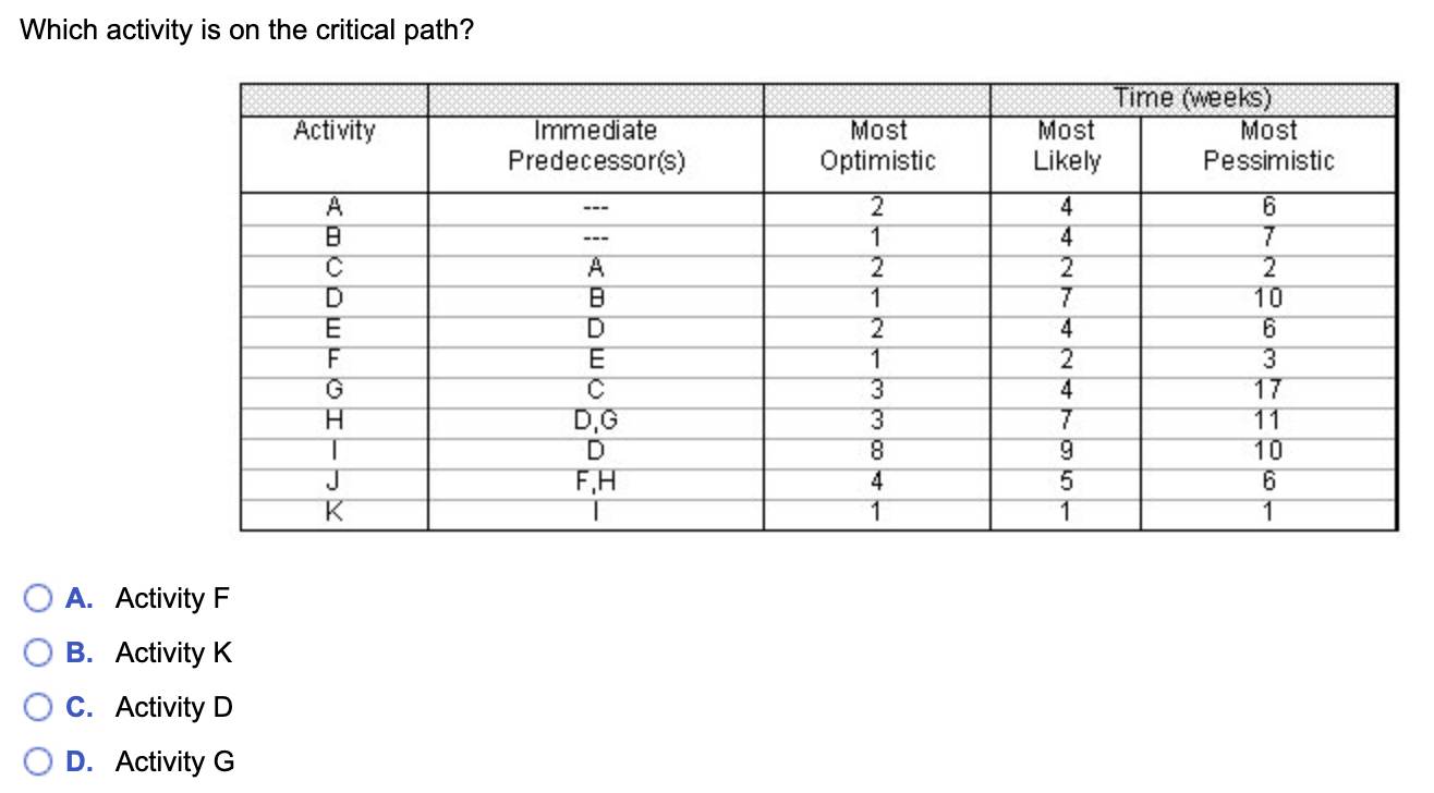 Which activity is on the critical path? Activity
