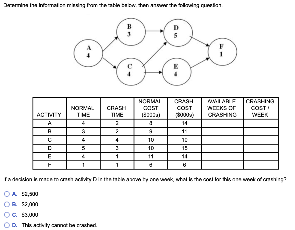 Determine the information missing from the table