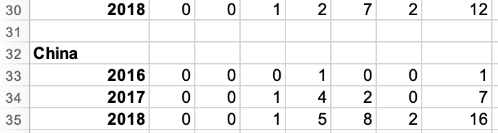 How would you edit this worksheet to display the