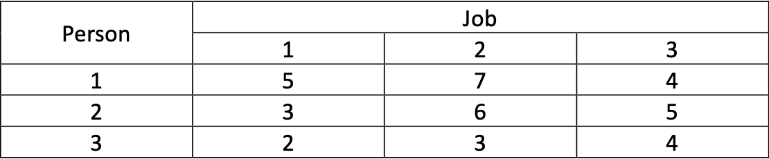 Consider an assignment problem having the