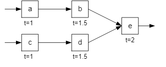 A production process requires 5 different