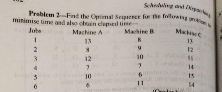 Machine Scheduling and Dispatching Problem 2Find