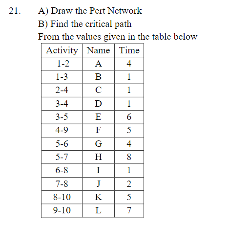 21. A) Draw the Pert Network B) Find the critical
