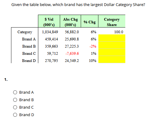 Given the table below, which brand has the