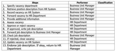 Direction: Given the same Job Hiring Process,