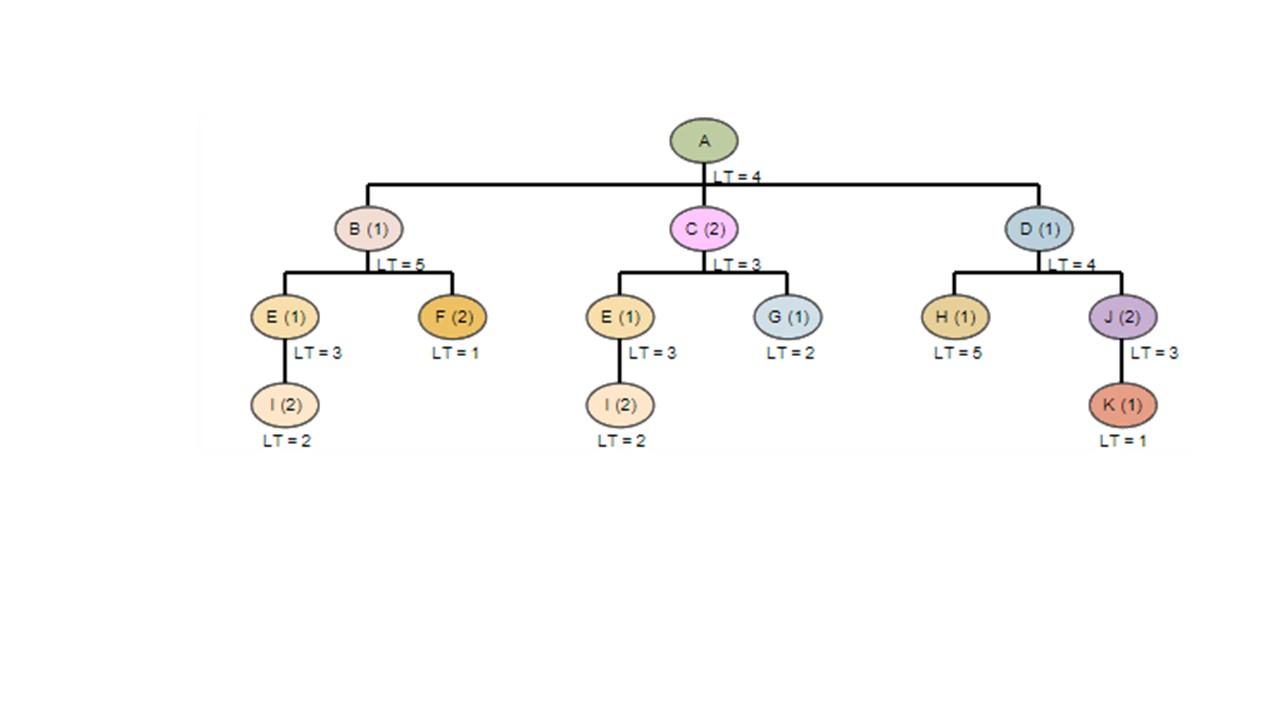 b. How many unique components does product A have