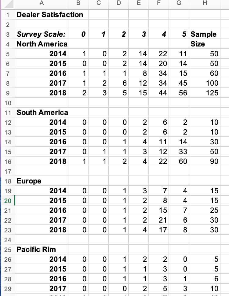 How would you aggregate this by score & market? B