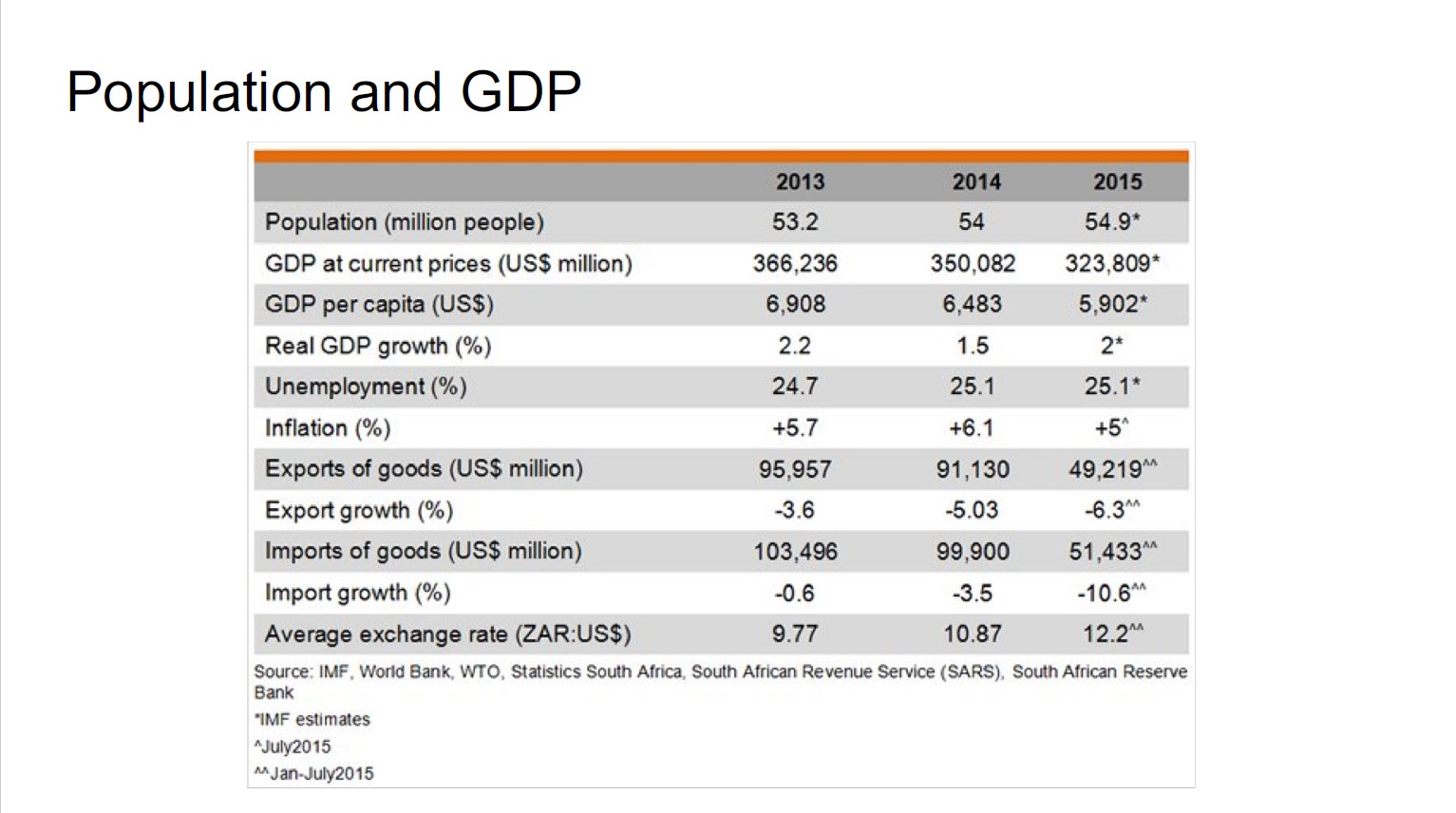 Please answer the questions in typing Area and