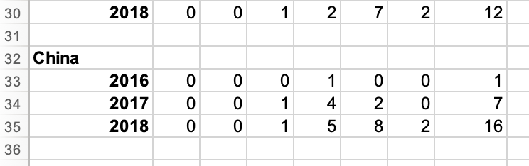 How would you aggregate this by score & market? B