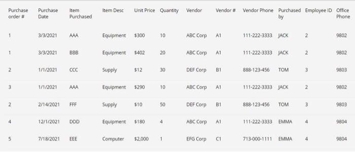Please redesign the table and make it normalized.