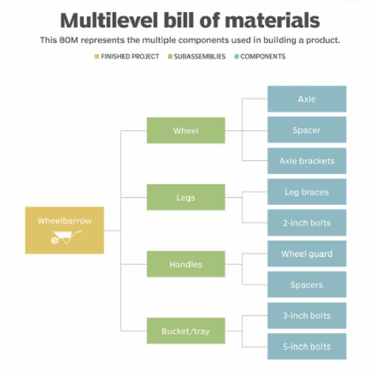 Given the Bill of Material (BOM) tree structure