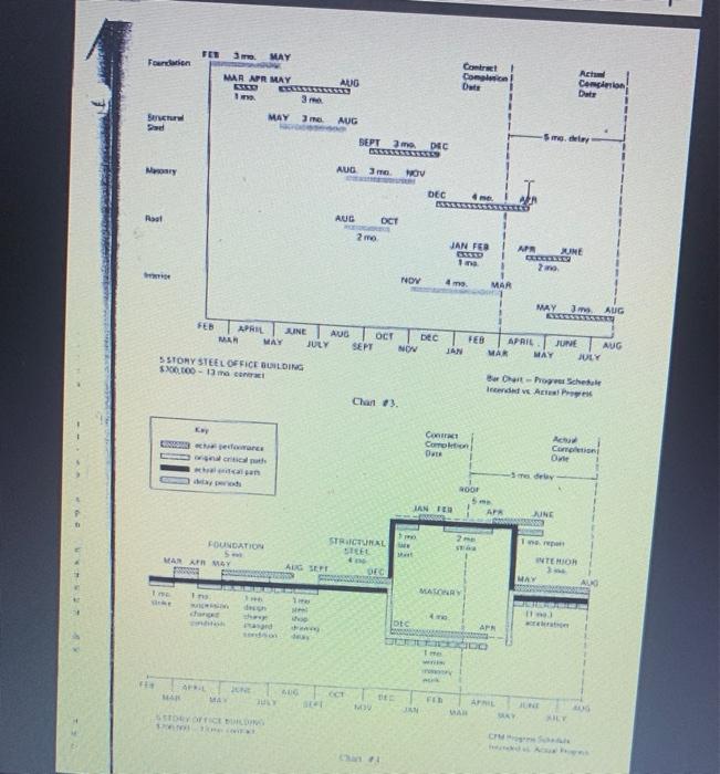 Case Study - Analyzing Construction Delays A