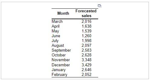 *PLEASE DO THE PLAN TABLE FROM MARCH TO FEBRUARY