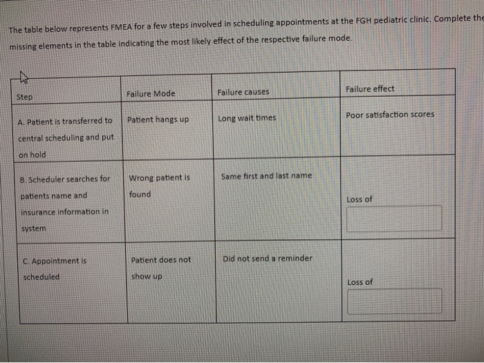 The table below represents FMEA for a few steps