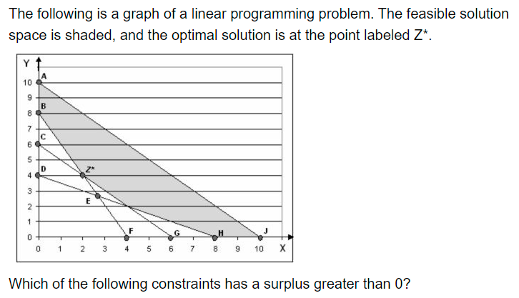 The following is a graph of a linear programming