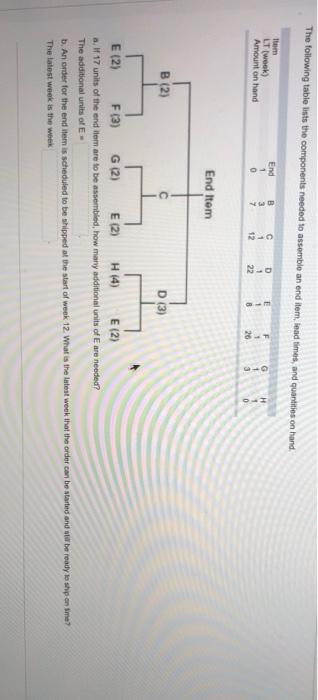 The following table lets the components needed to