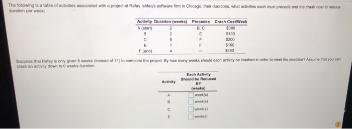 The following is a table of activities associated