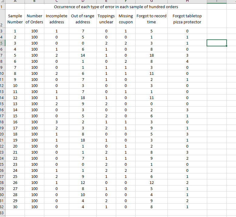Based on the errors in orders data, what is the