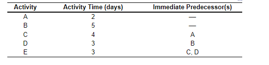 What is the slack for each activity? Immediate