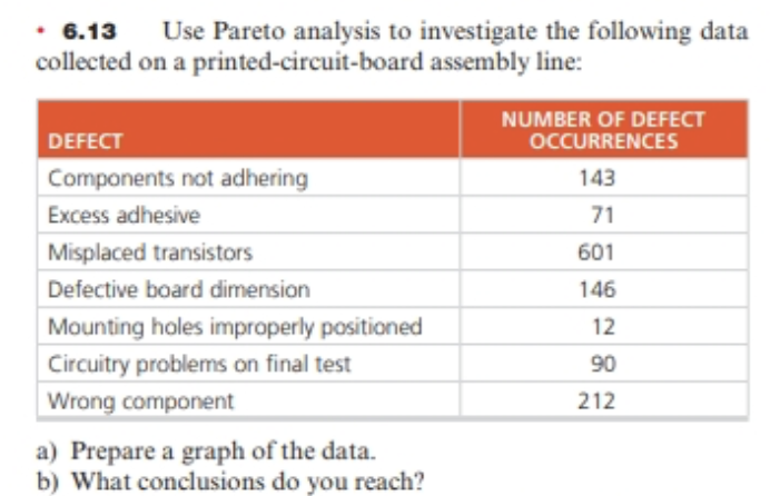 Solve Problem 6.13 (a) and (b) in the textbook.