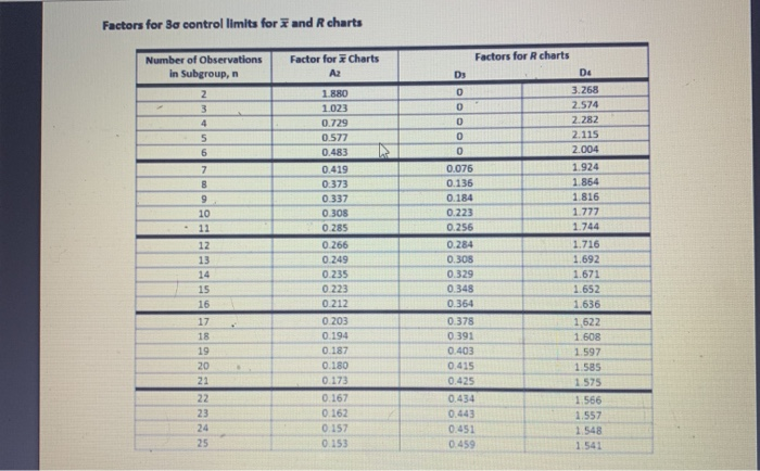 Note: Use the f and R chart factor table in the