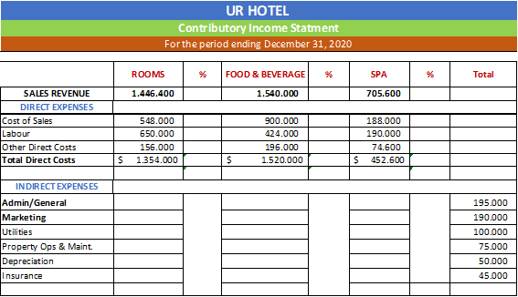 Based on the Contributory Income Statement below