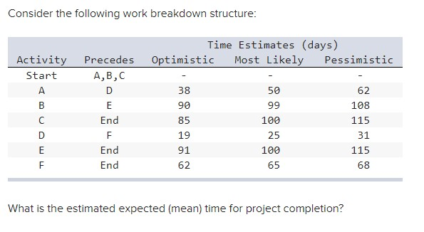 Consider the following work breakdown structure: