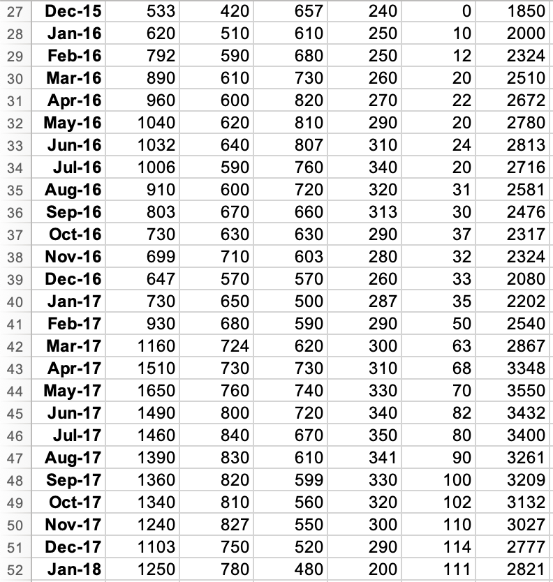 Can you help me with the steps needed to do this