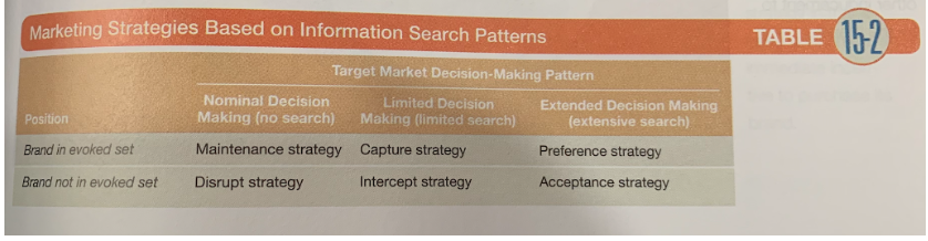For each strategy in Table 15-2, find one brand