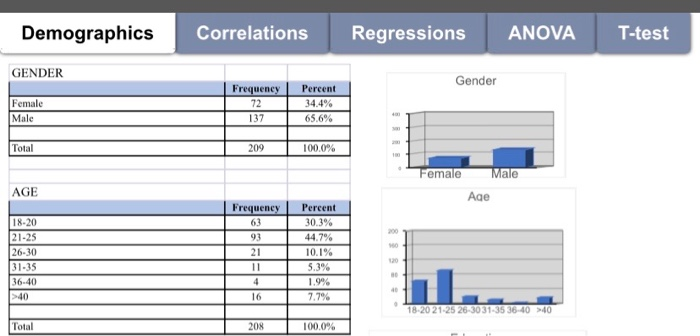 Please interpret the graphs by telling what the