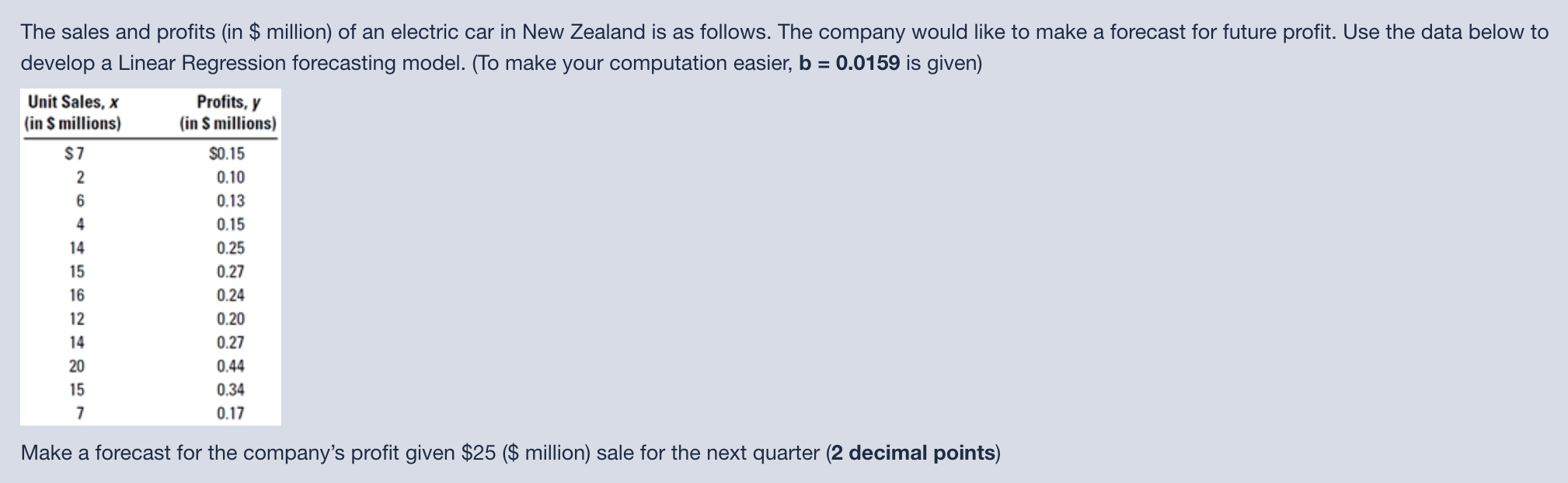 The sales and profits (in $ million) of an