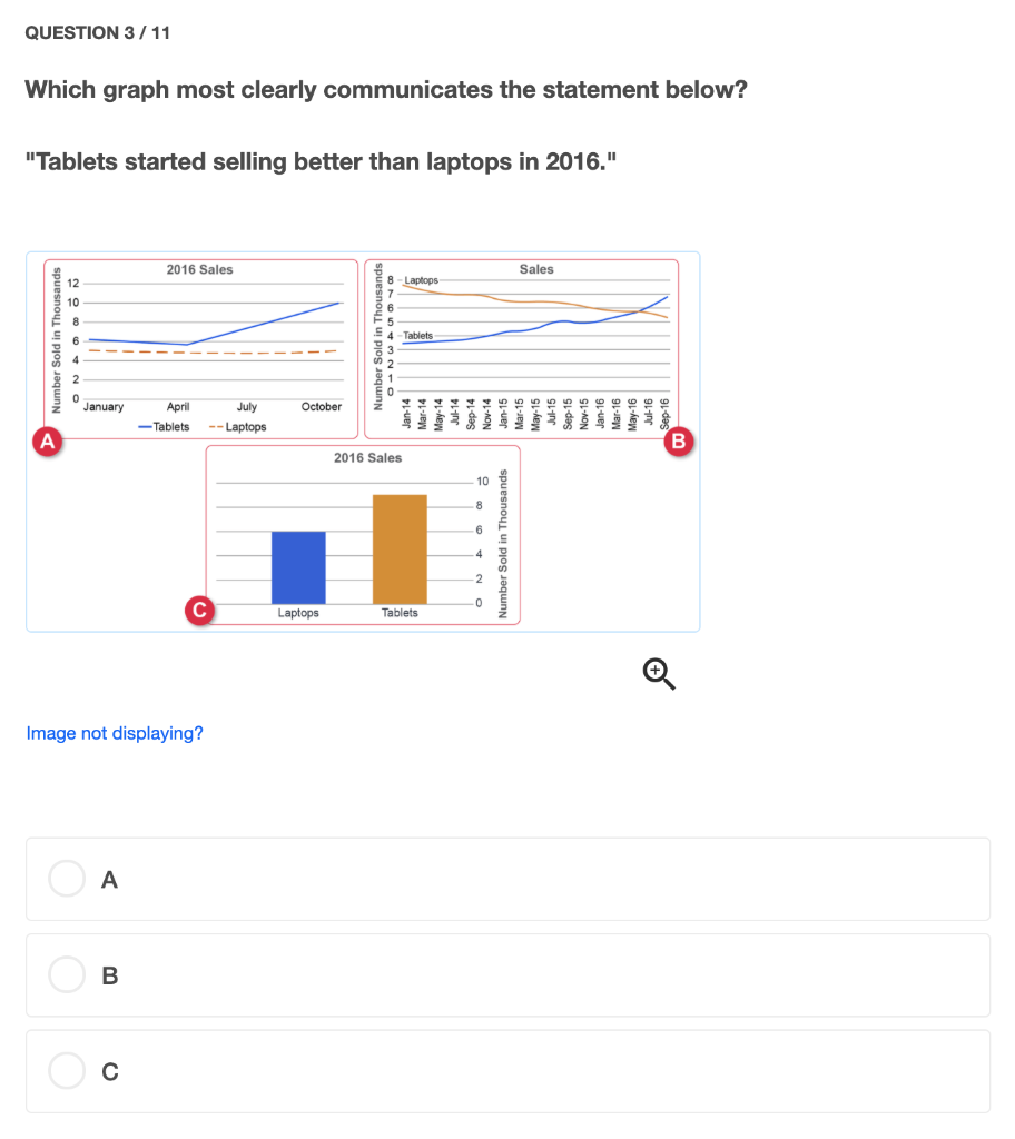 QUESTION 3/11 Which graph most clearly