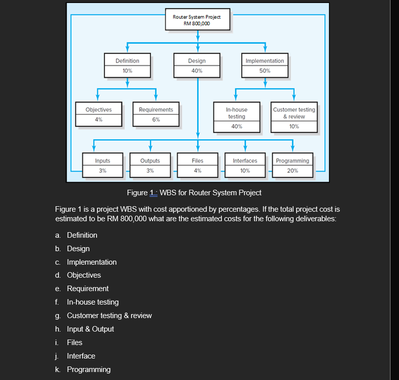 Figure 1 is a project WBS with cost apportioned