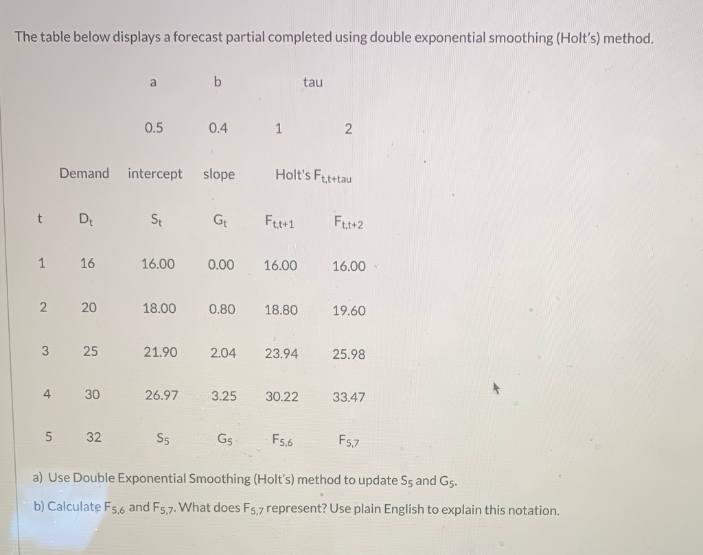 The table below displays a forecast partial
