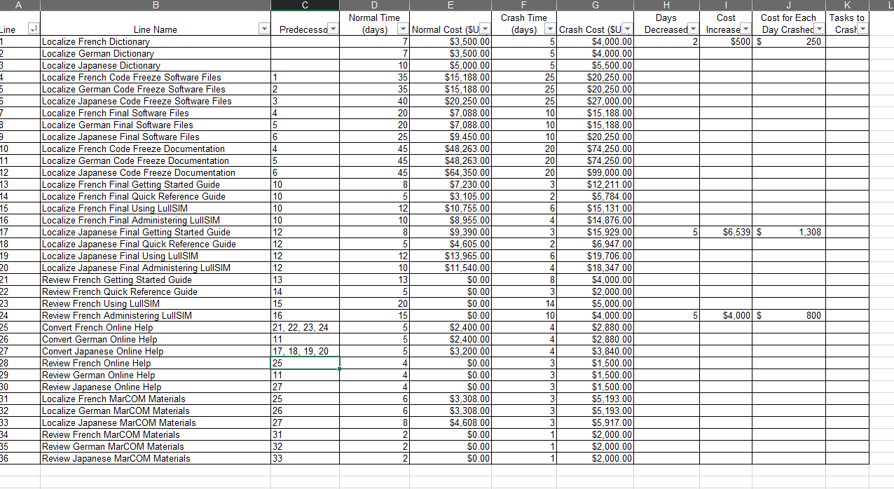 Using the critical path method (CPM), first