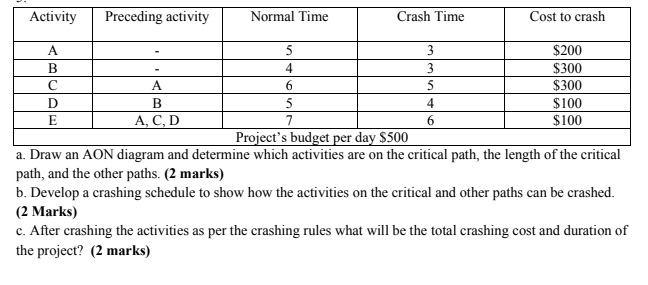 Activity Preceding activity Normal Time Crash